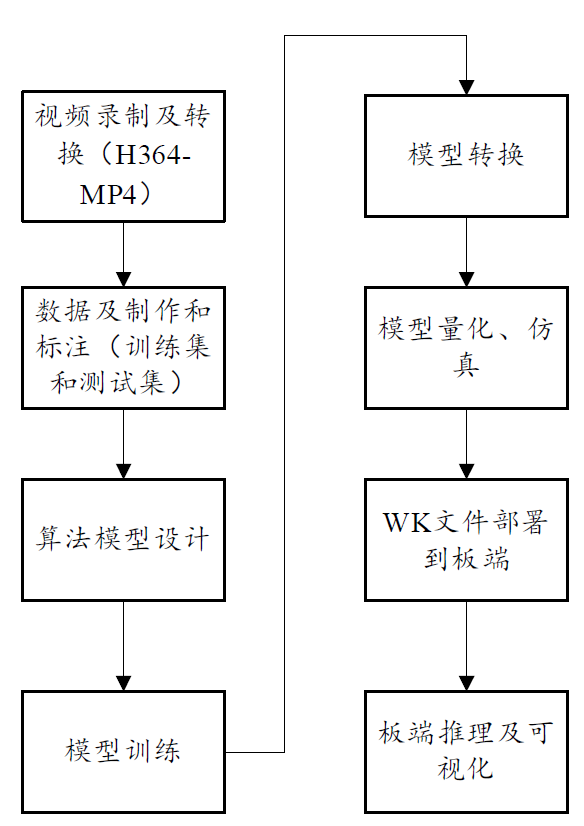 训练流程图