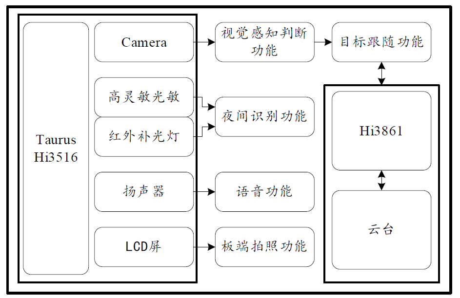 AI 应用功能框架