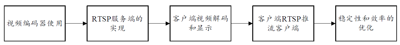 RTSP 推流协议实现
