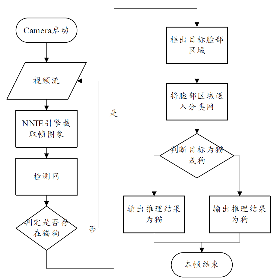视觉感知判断逻辑流程图