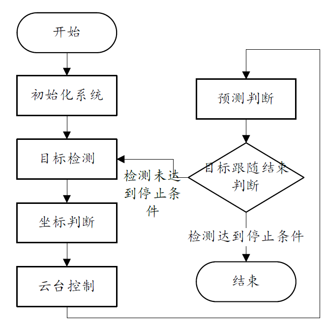 目标跟随功能流程图