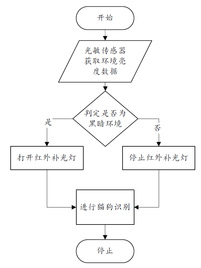 夜间识别功能逻辑流程图