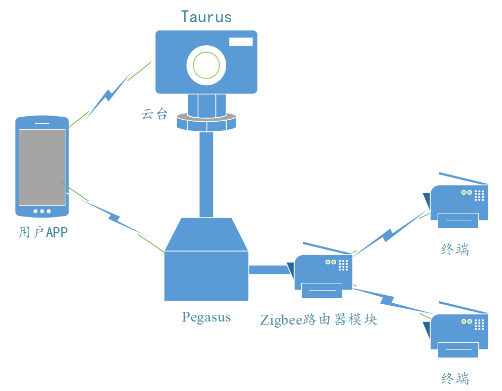 多设备通信设计方案