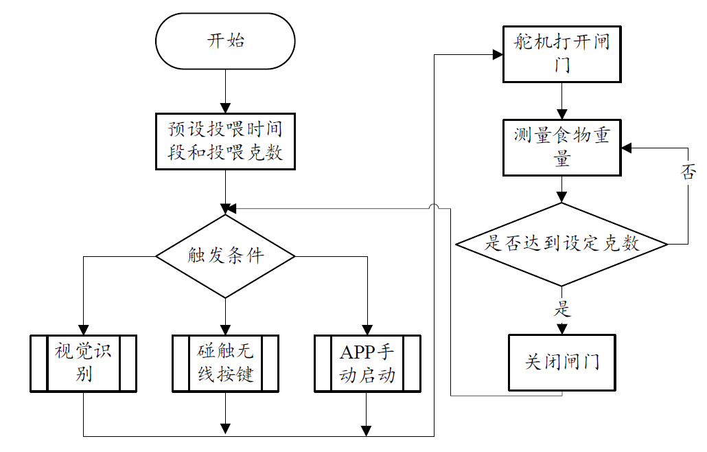 投喂功能流程