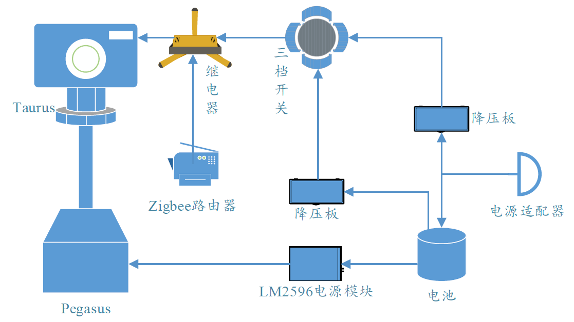 电源子系统设计框架