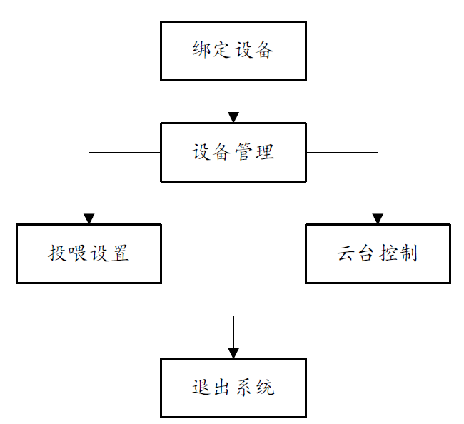 操作模块图