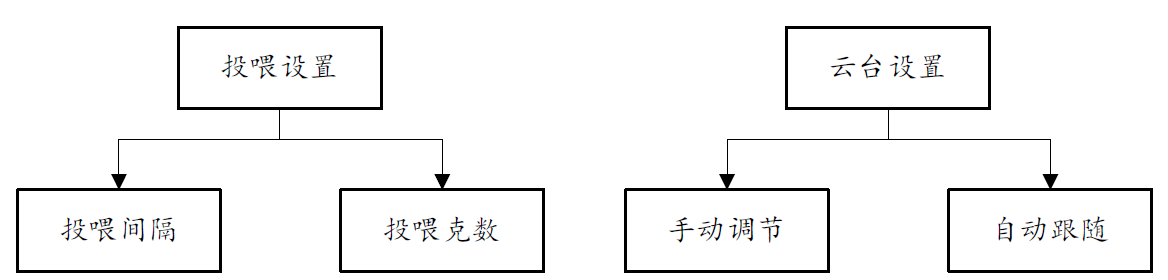 投喂设置模块和云台控制模块